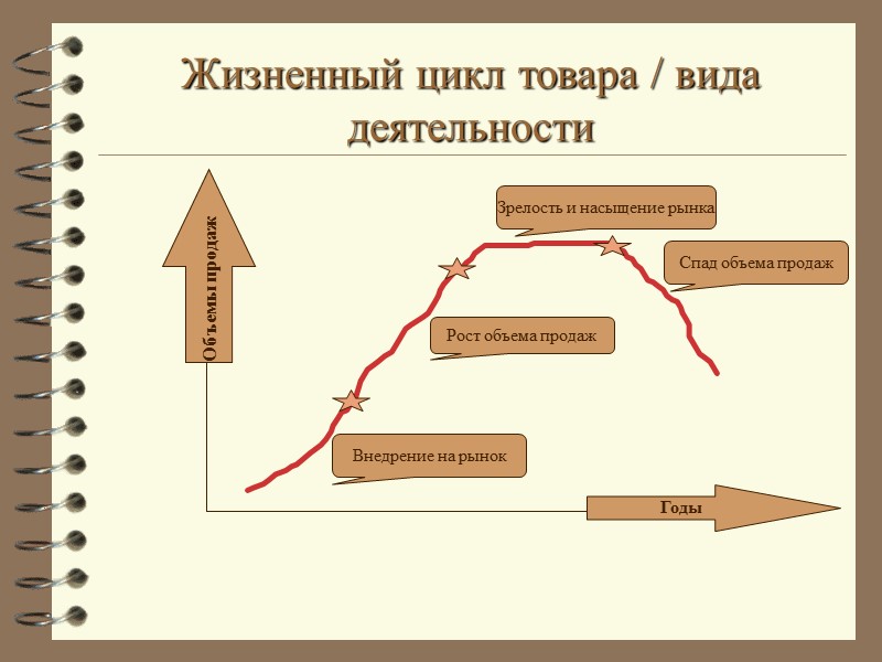 Жизненный цикл товара / вида деятельности     Объемы продаж Спад объема